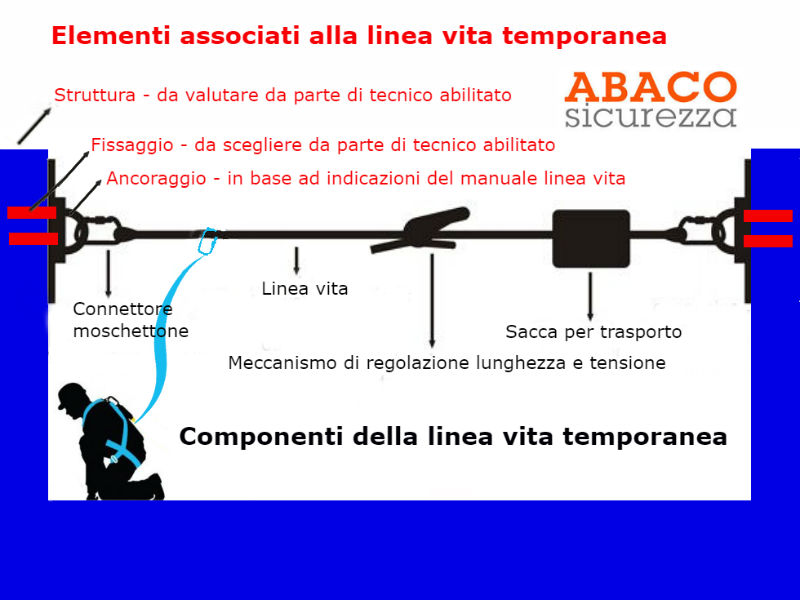 ancoraggio per linea vita temporanea