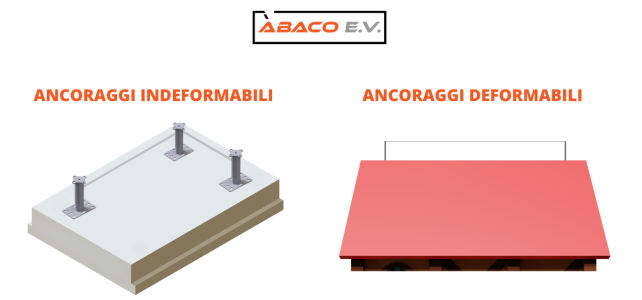 Linee vita con ancoraggi deformabili e indeformabili Linee vita con ancoraggi deformabili e indeformabili
