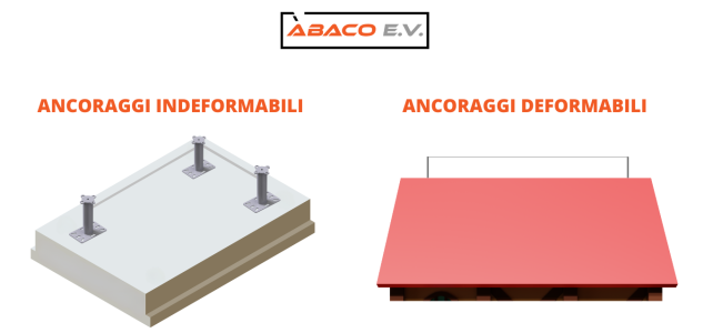 Linee vita con ancoraggi deformabili e indeformabili