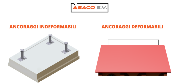 Linee vita con ancoraggi deformabili e indeformabili Linee vita con ancoraggi deformabili e indeformabili