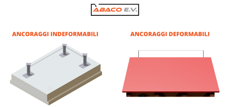 Linee vita con ancoraggi deformabili e indeformabili